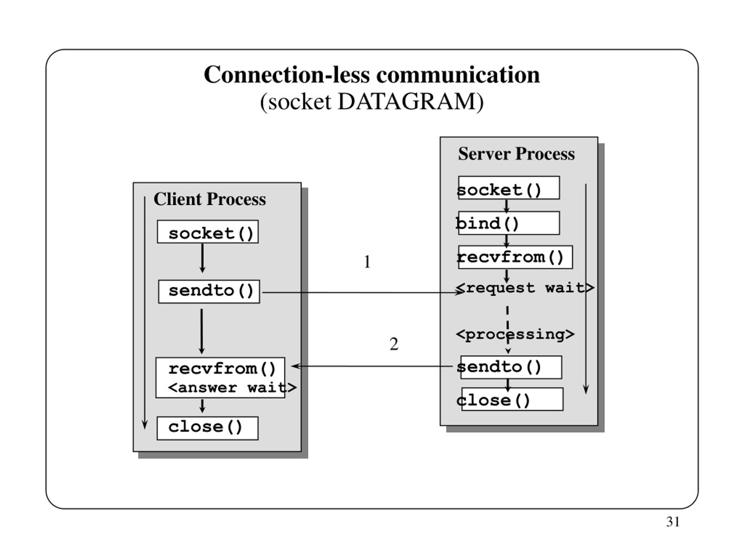 PPT The Socket Interface PowerPoint Presentation, free download ID