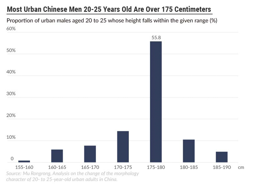 How tall is the average Chinese man? Fabalabse