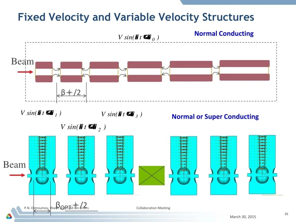PPT Warm and Cold Ion Linac Comparison and Optimization PowerPoint