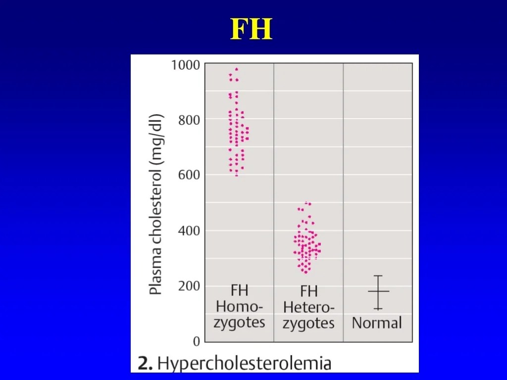 PPT of Familial Hypercholesterolemia PowerPoint Presentation