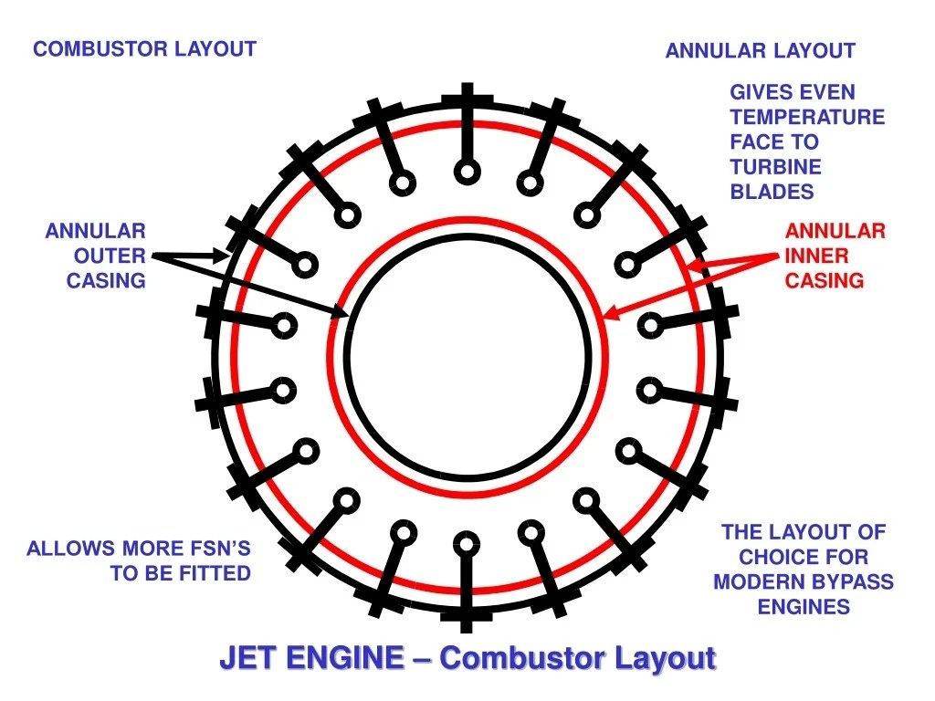PPT - Gas Turbine Mechanical Arrangement in Jet Engines PowerPoint