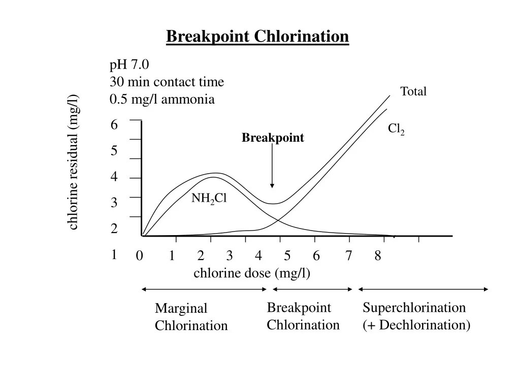 PPT Effective Chlorination for Safe Water Disinfection PowerPoint