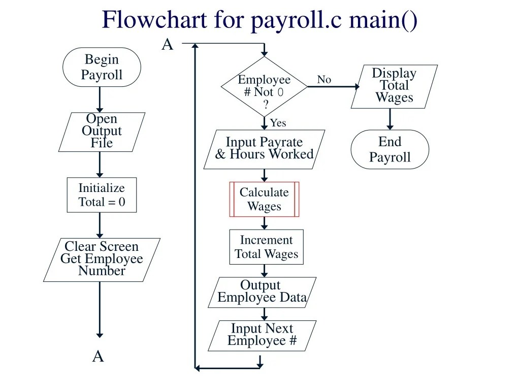 PPT Pseudocode Demo for Payroll.c PowerPoint Presentation, free