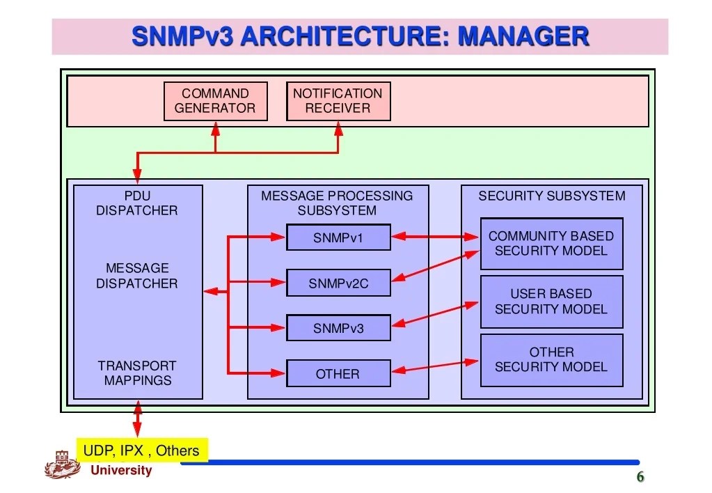PPT Chapter 15 SNMPV3 Architecture and Applications PowerPoint