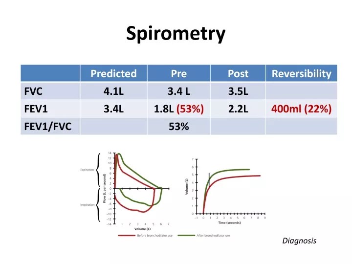 PPT How long do we stop SABA or LABA prior to spirometry Dr. Sheetu