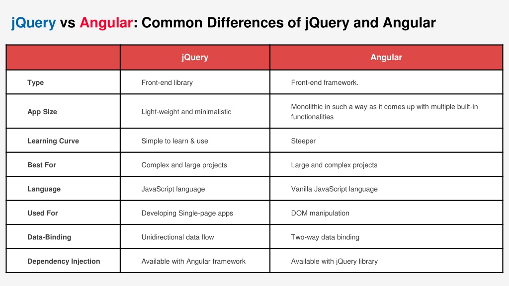 PPT Difference Between jQuery and Angular PowerPoint Presentation