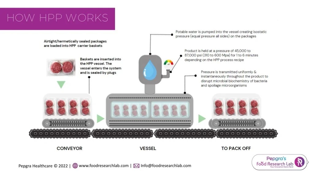 PPT food processing and preservation PowerPoint Presentation, free
