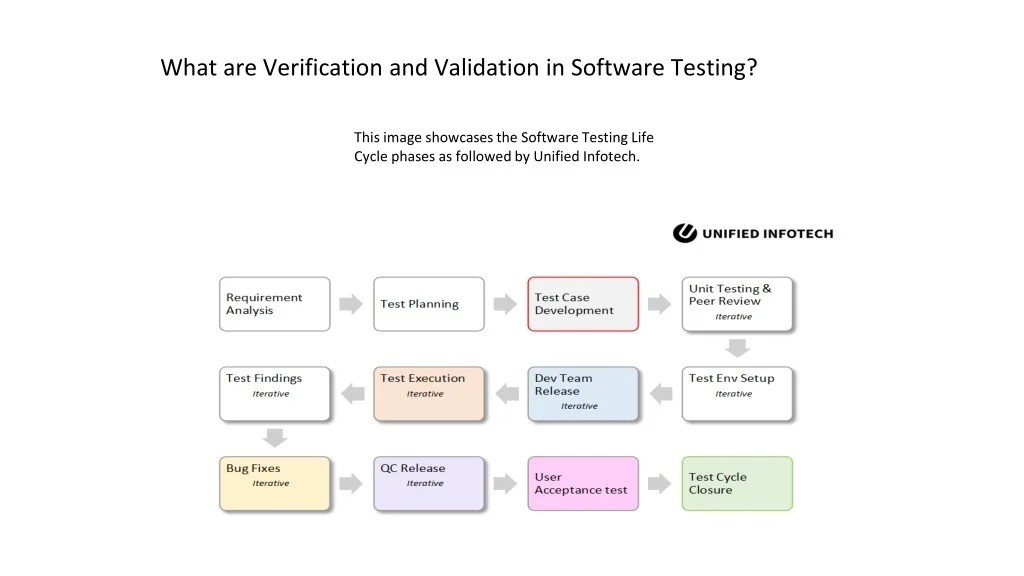 PPT What Is Verification vs. Validation In Software Testing