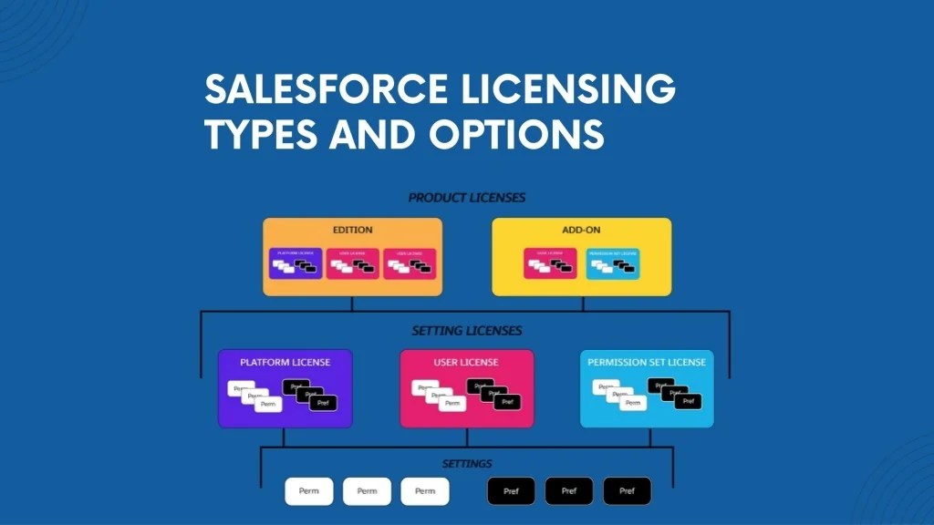 PPT Understanding Salesforce License Types For Optimization and Cost
