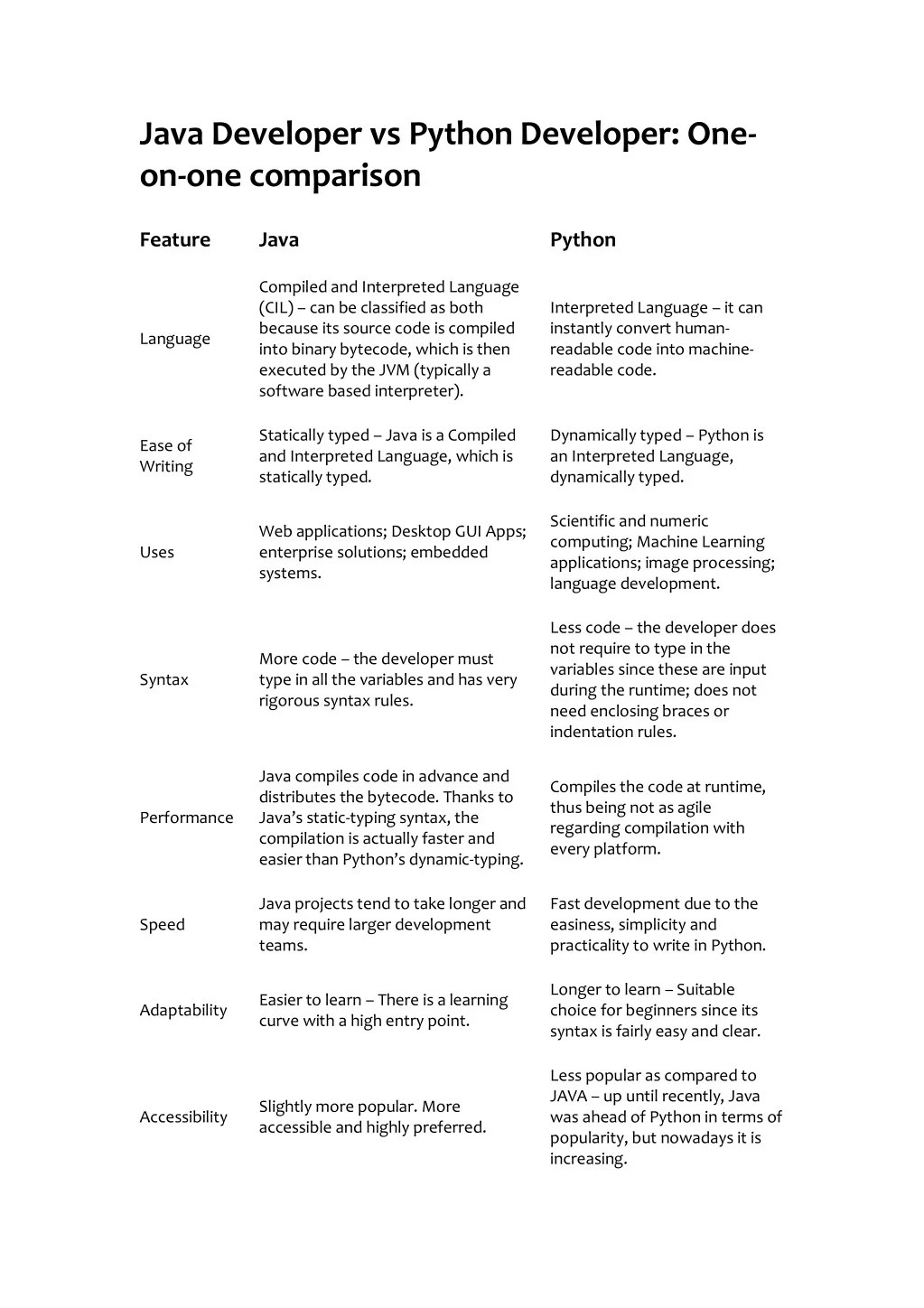 PPT Java Developer vs Python Developer PowerPoint Presentation, free