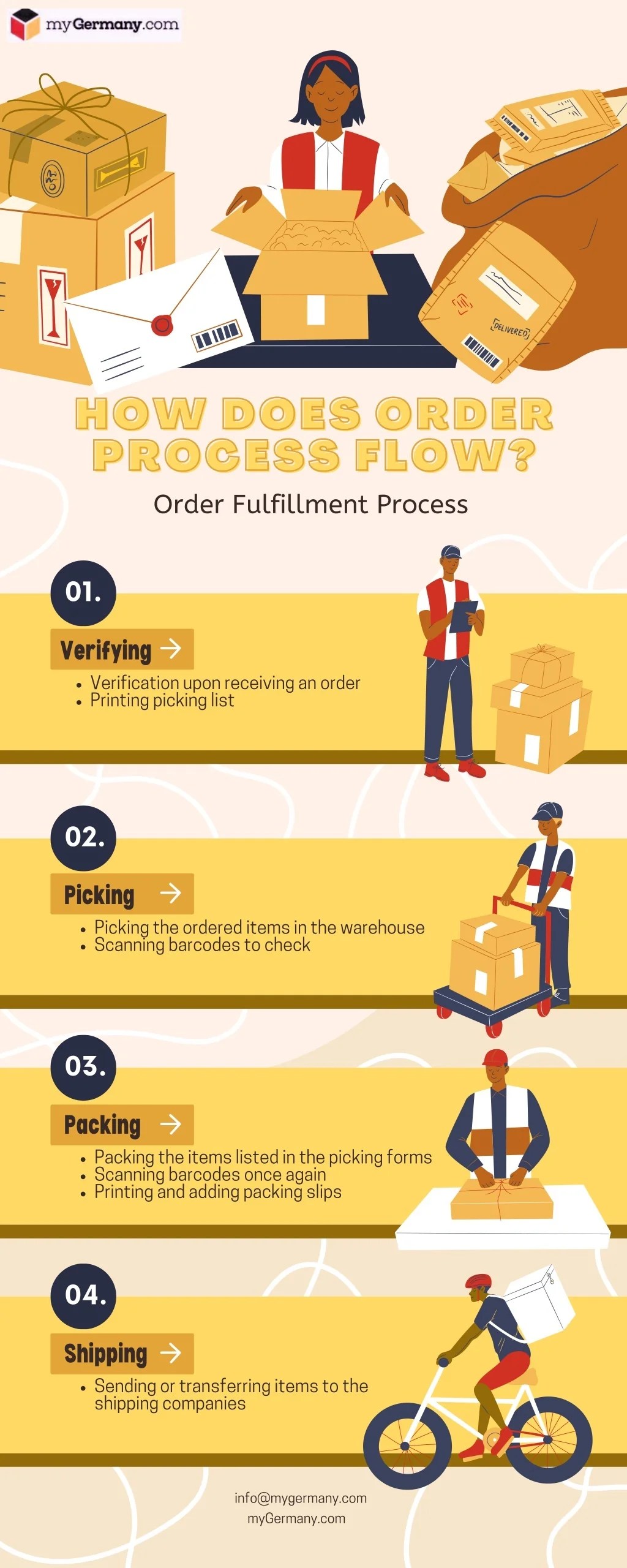 PPT how does order process flow PowerPoint Presentation, free