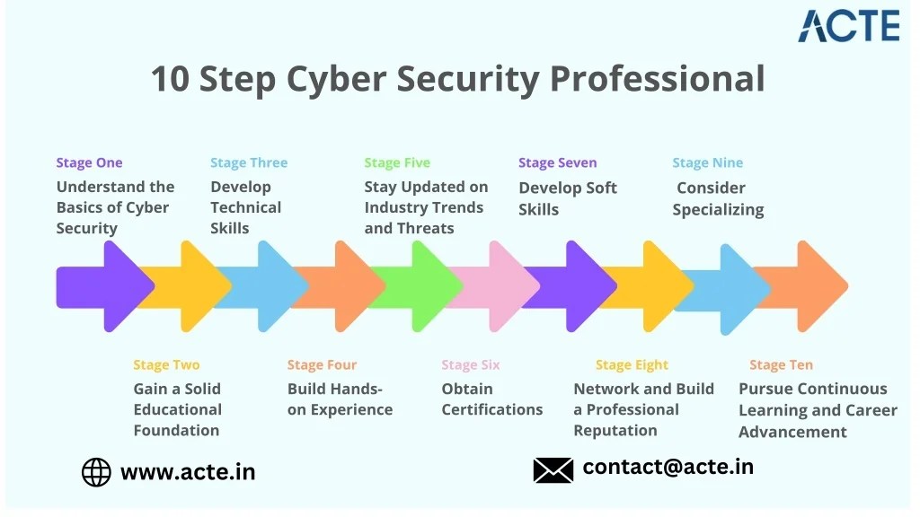 PPT 10 Step to a cyber security professional PowerPoint