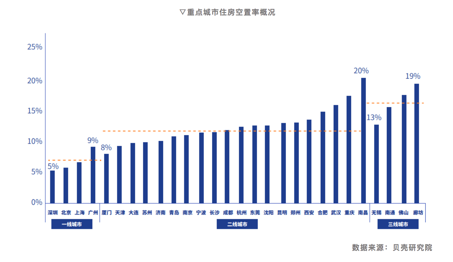 报告：28个大中城市平均住房空置率12，深圳、北京、上海最低_地产界_澎湃新闻The Paper