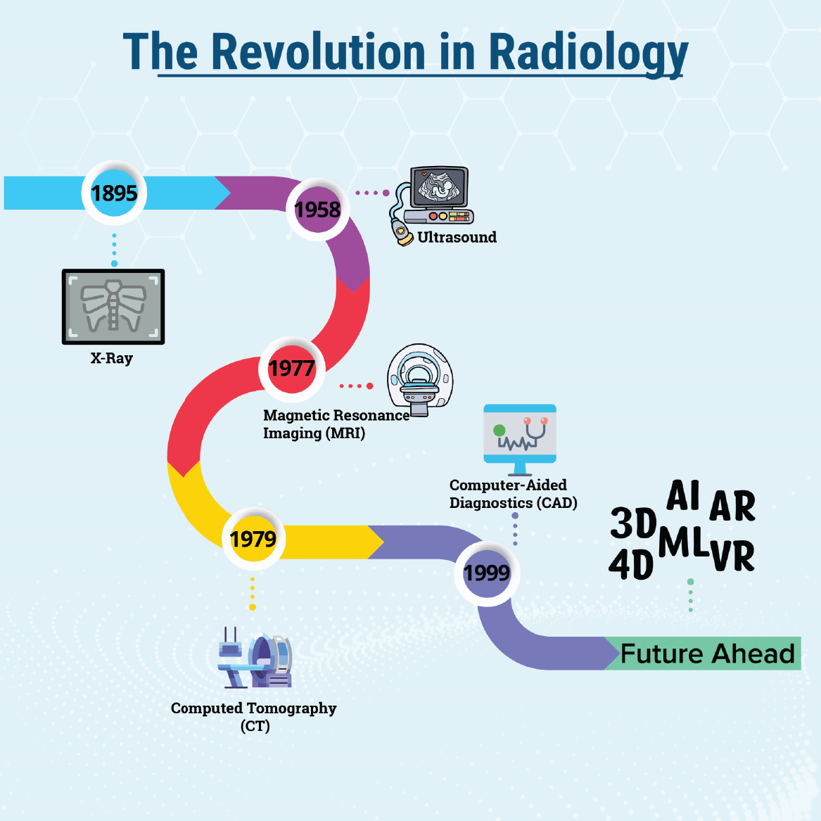 Evolution Cascade in Medical & Clinical Imaging What to Expect in the Next Decade? Clinical