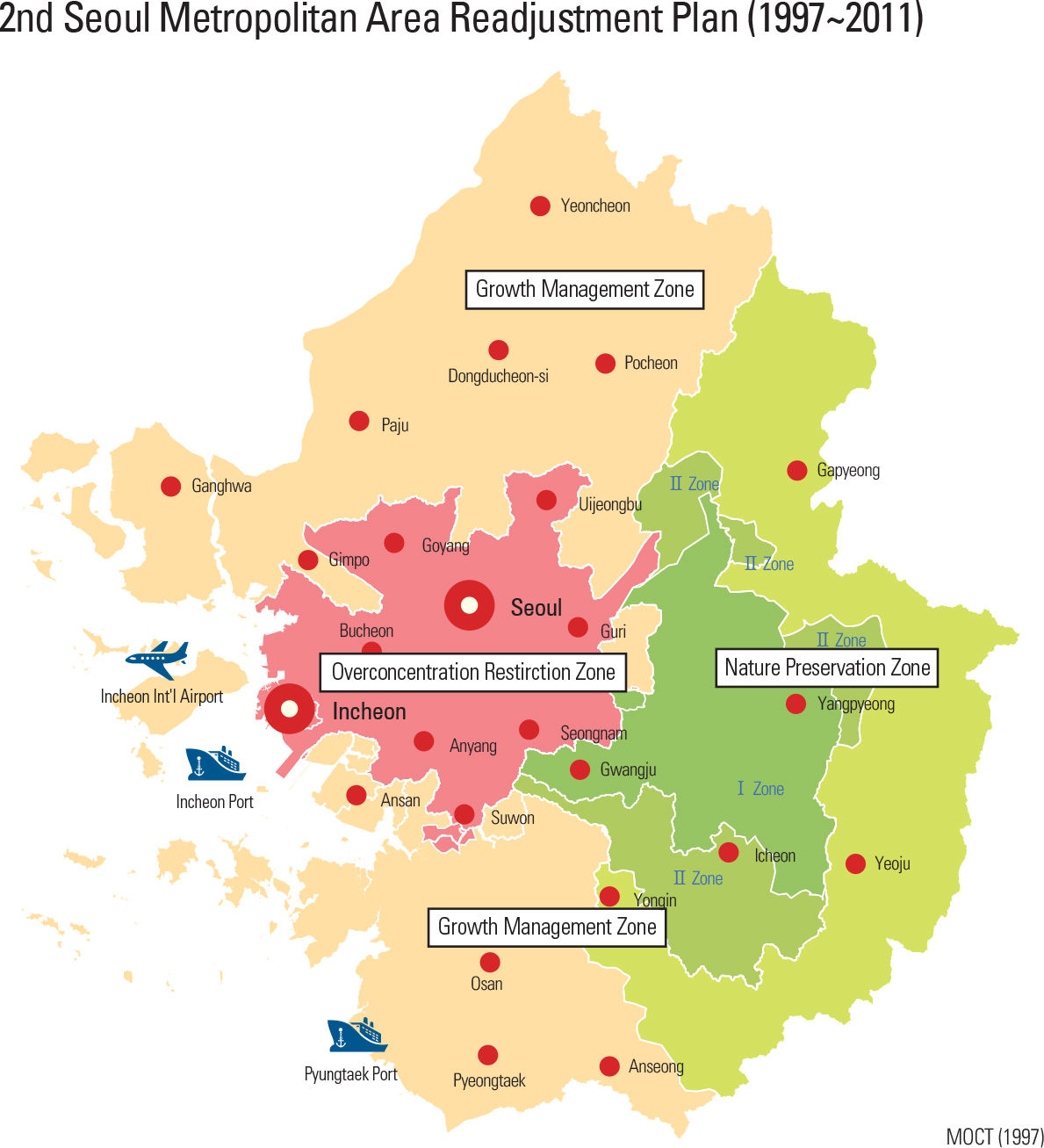 National Territorial Planning