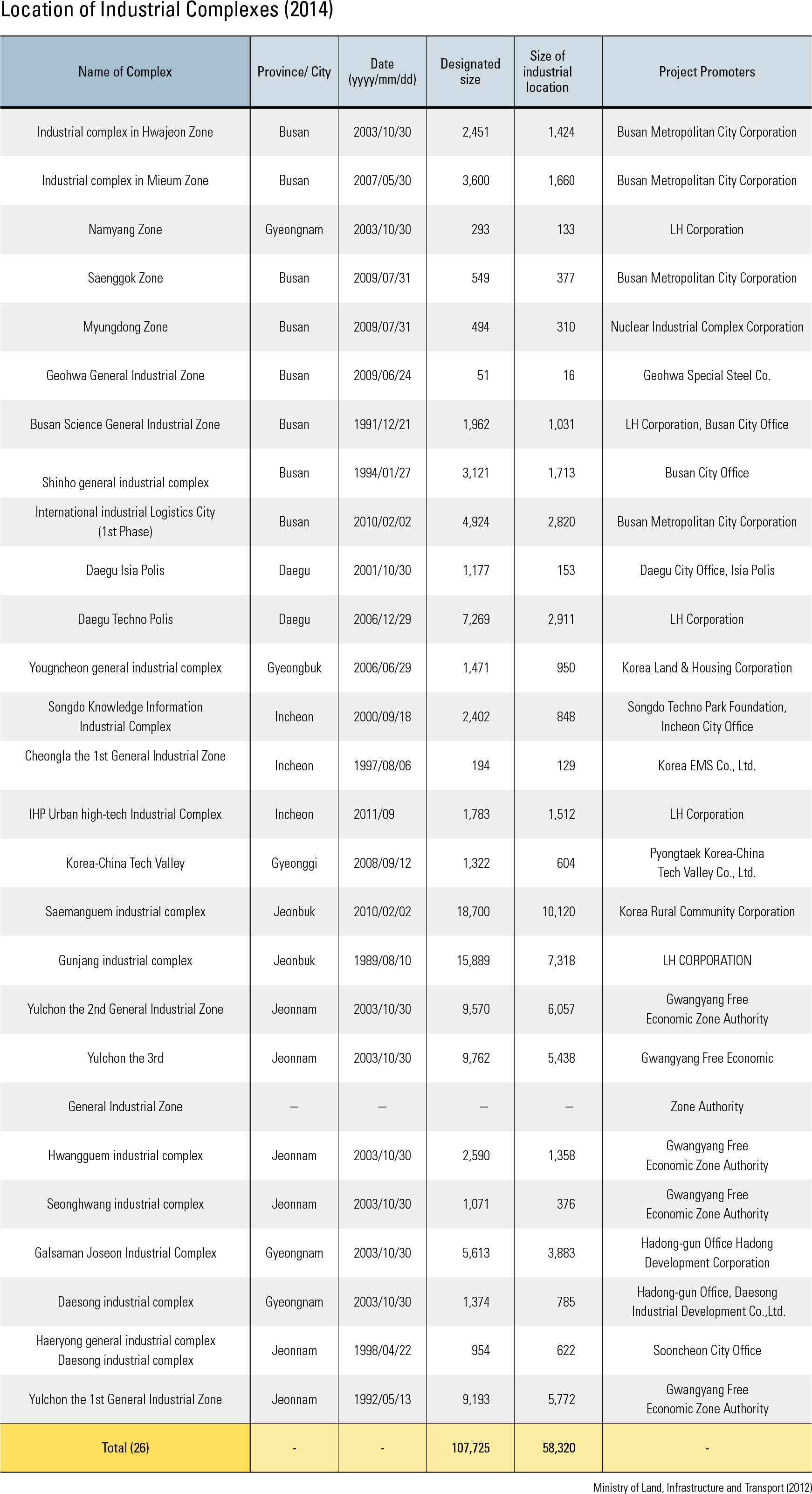 Distribution of Industrial Complexes