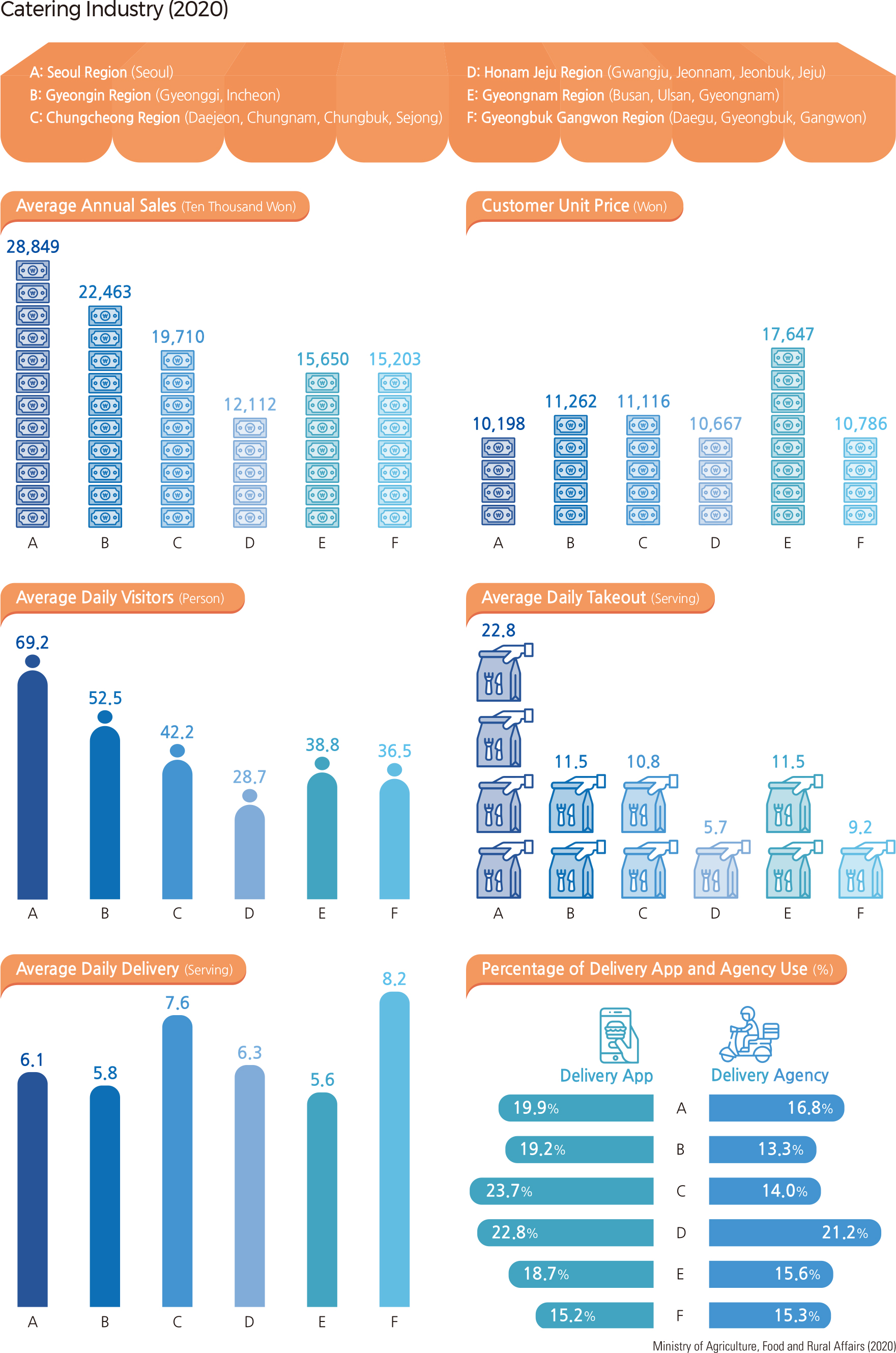 Food and Beverage Service Activities