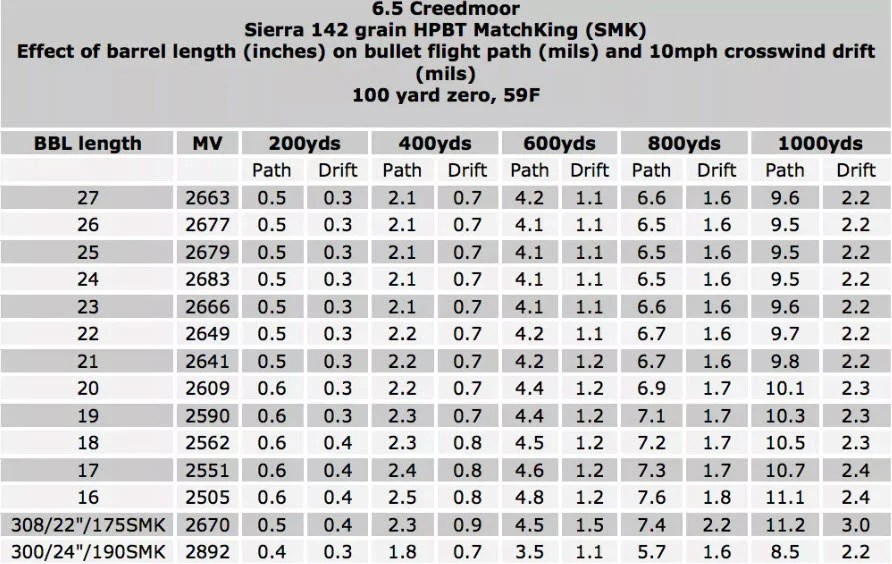 6.5 Creedmoor Ballistics Chart - 1000 yards