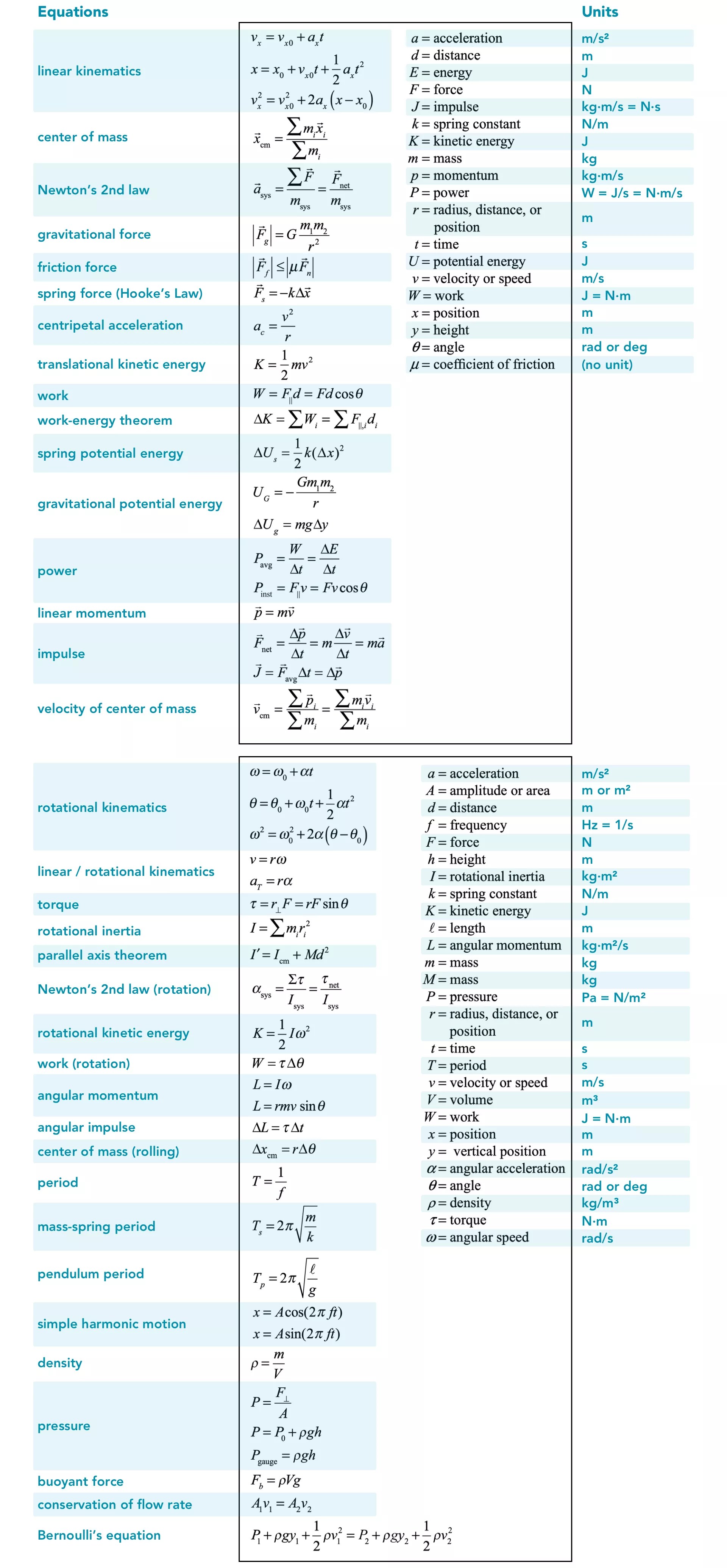 AP® Physics 1 Equation Sheet Physics Lab
