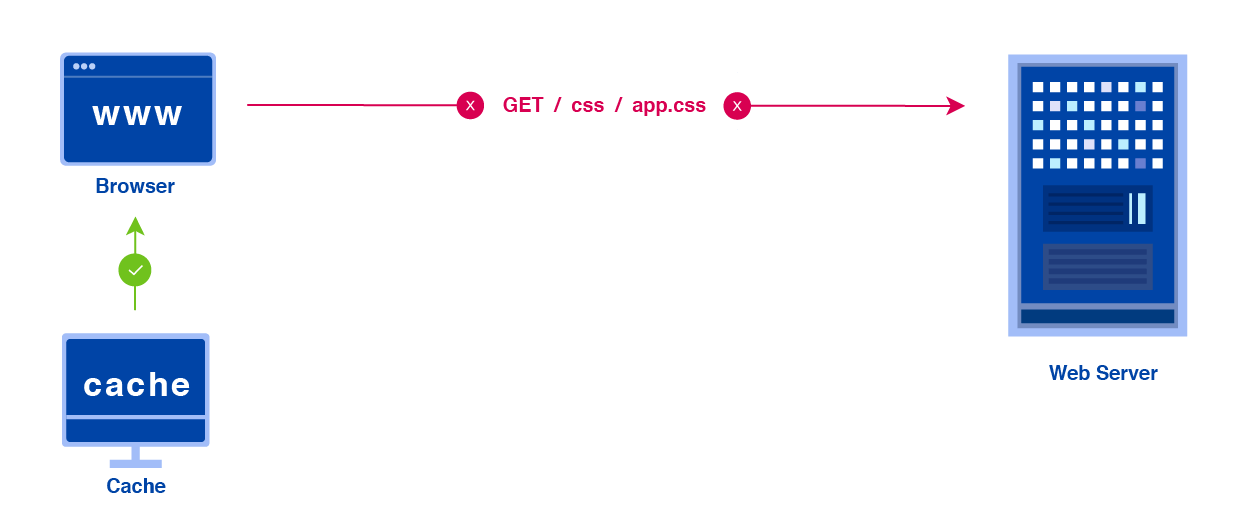 Guide for Caching and HTTP Cache Headers for Static Content