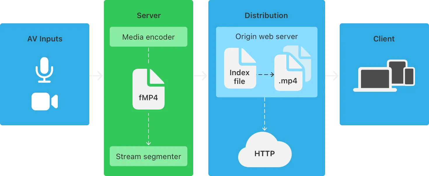 HLS Vs. DASH Which Streaming Protocol is Right for You?