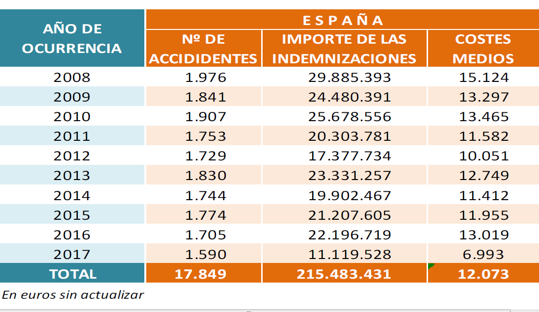 El CCS paga 30,15 millones por la siniestralidad de vehículos sin