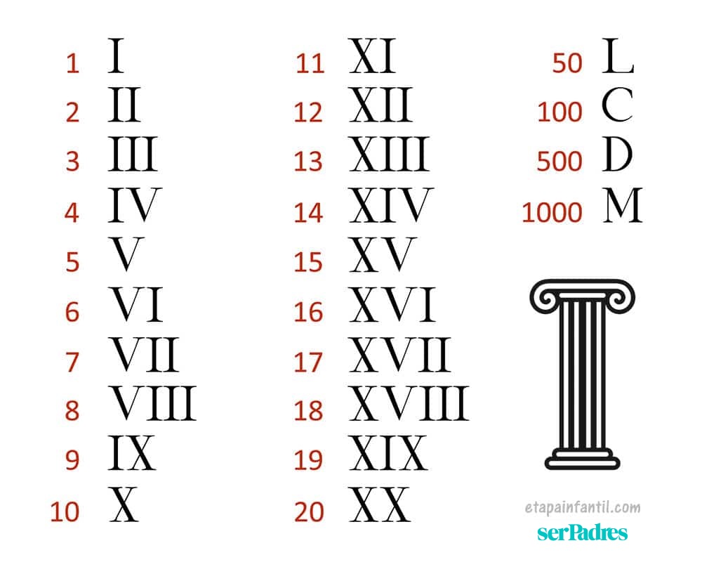 Los números romanos explicados para niños