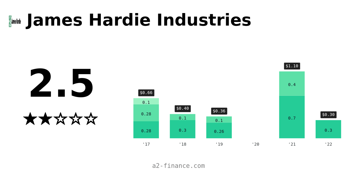 JHX Dividend & History, Ex Date, Yield for James Hardie Industries