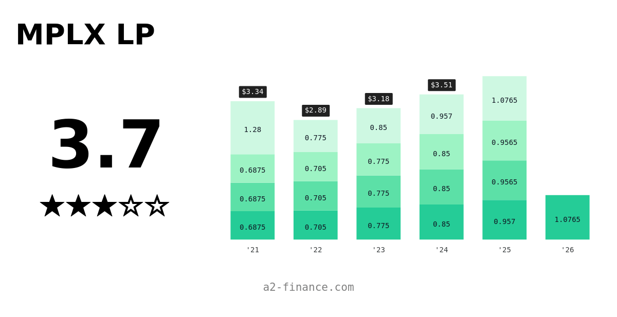 MPLX Dividend & History, Ex Date, Yield for MPLX LP