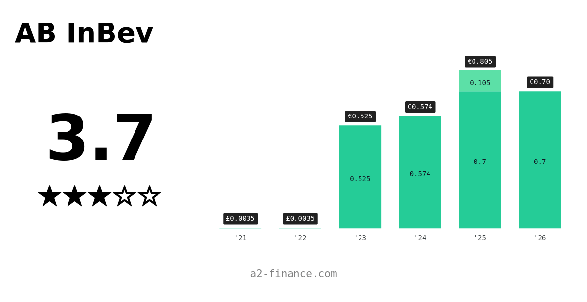 0Rji: Dividend & History, Ex Date, Yield For Ab Inbev