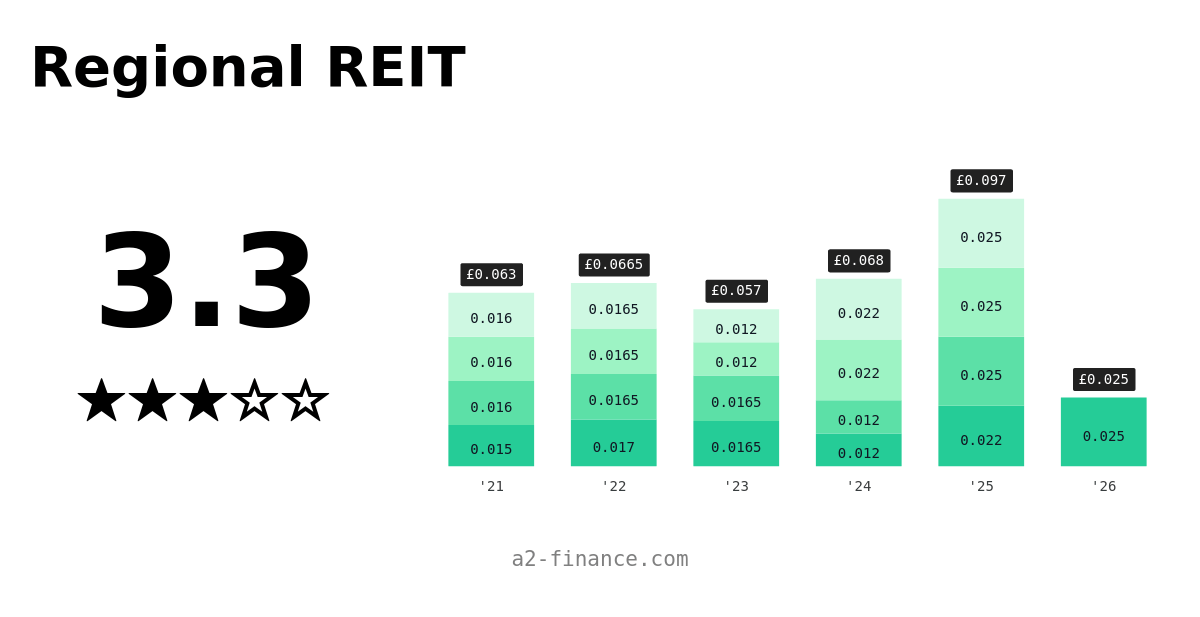 RGL Dividend & History, Ex Date, Yield for Regional REIT