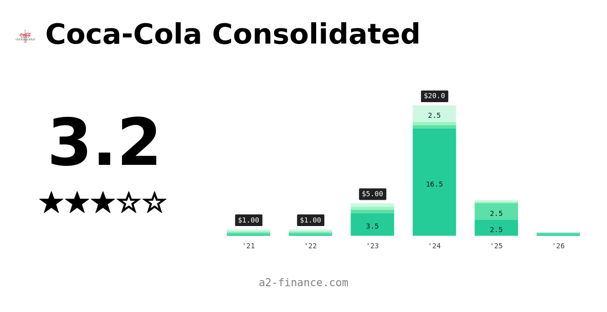 COKE Dividend & History, Ex Date, Yield for CocaCola Consolidated
