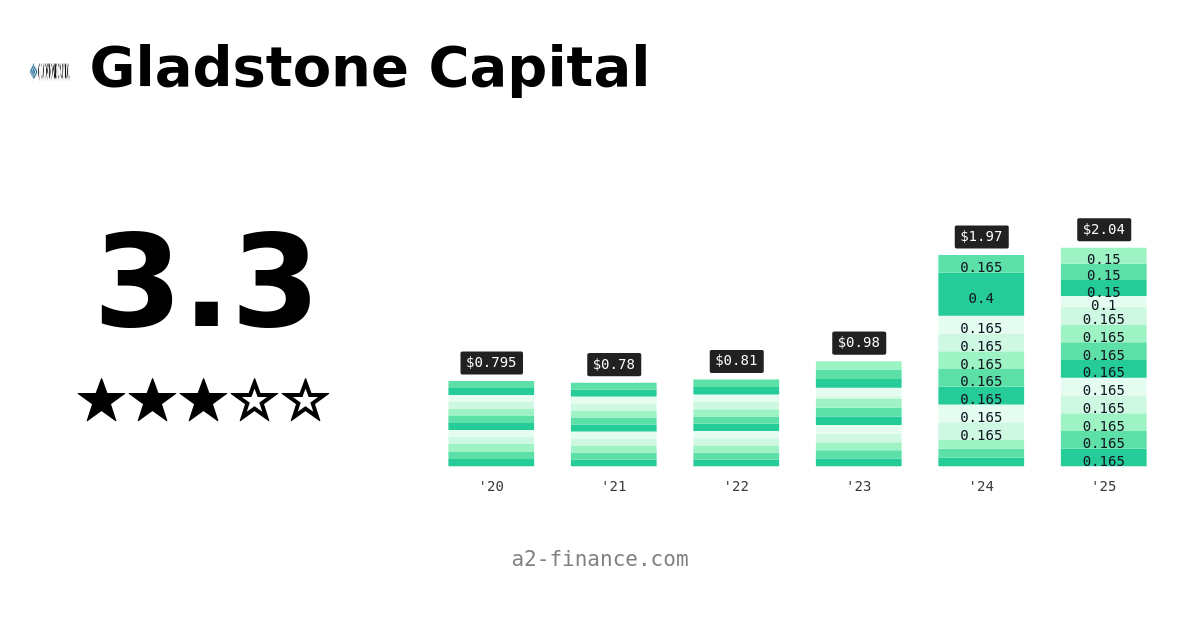 GLAD 배당금 & 이력, 배당락일, Gladstone Capital 수익률