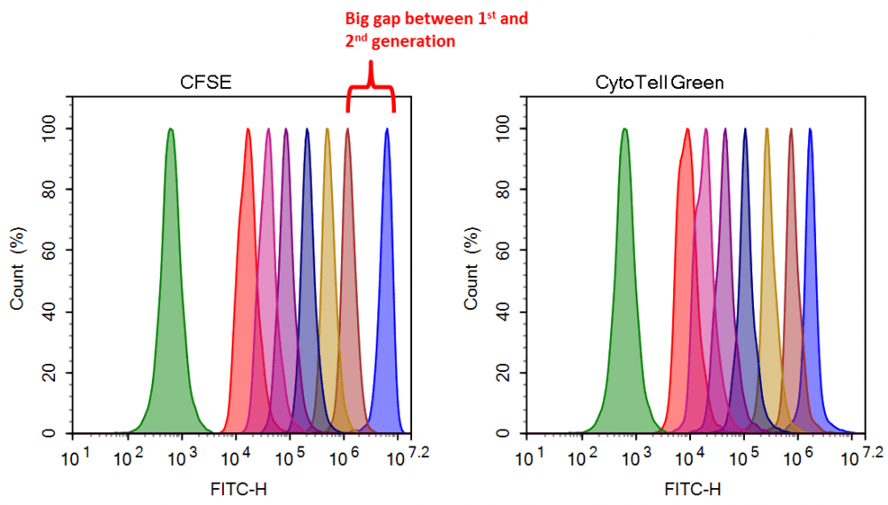 Relative Brightness of Fluorescent Dyes AAT Bioquest