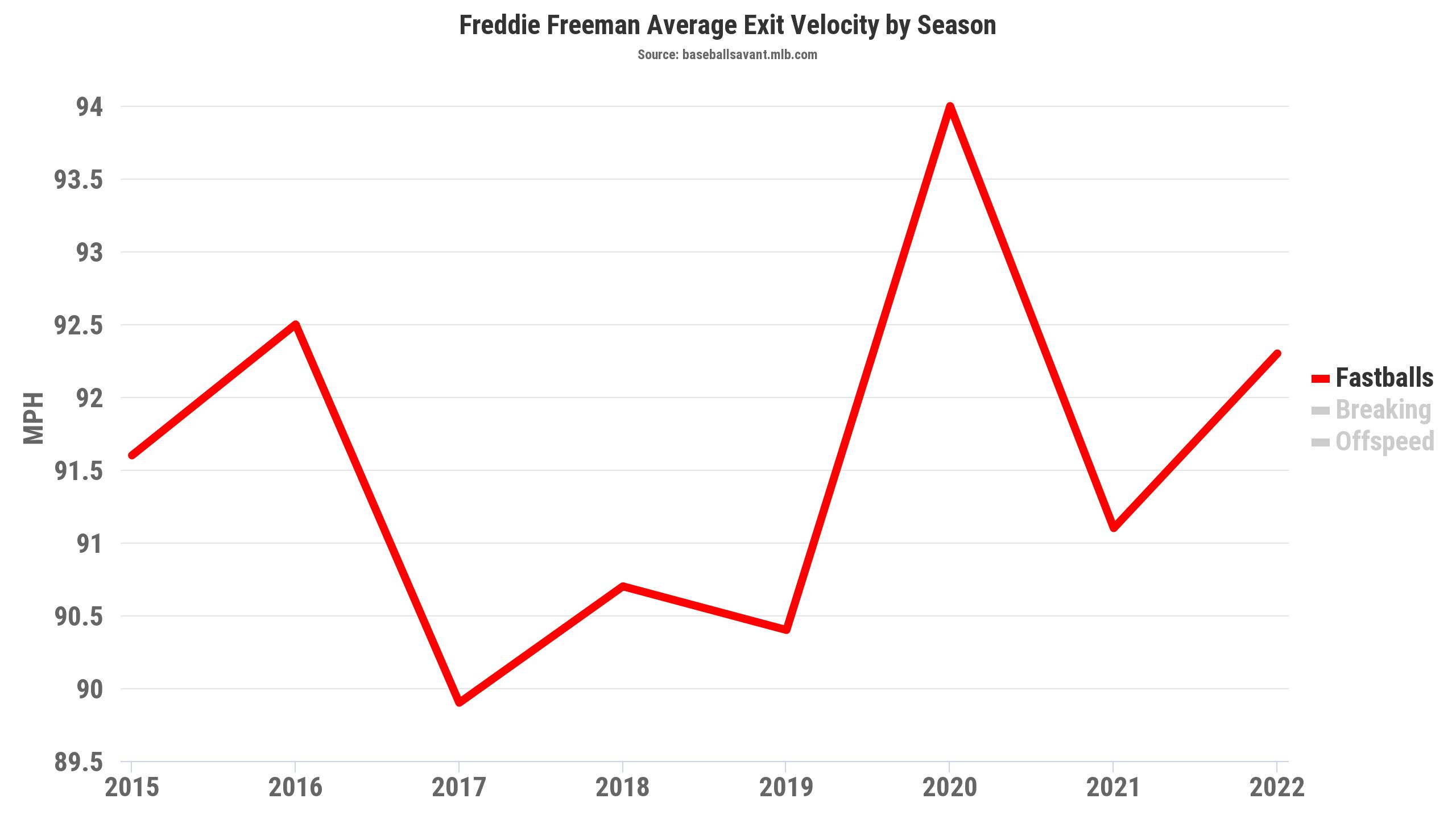 Thursday MLB Player Props & Picks Value on Josh Bell, Freddie Freeman