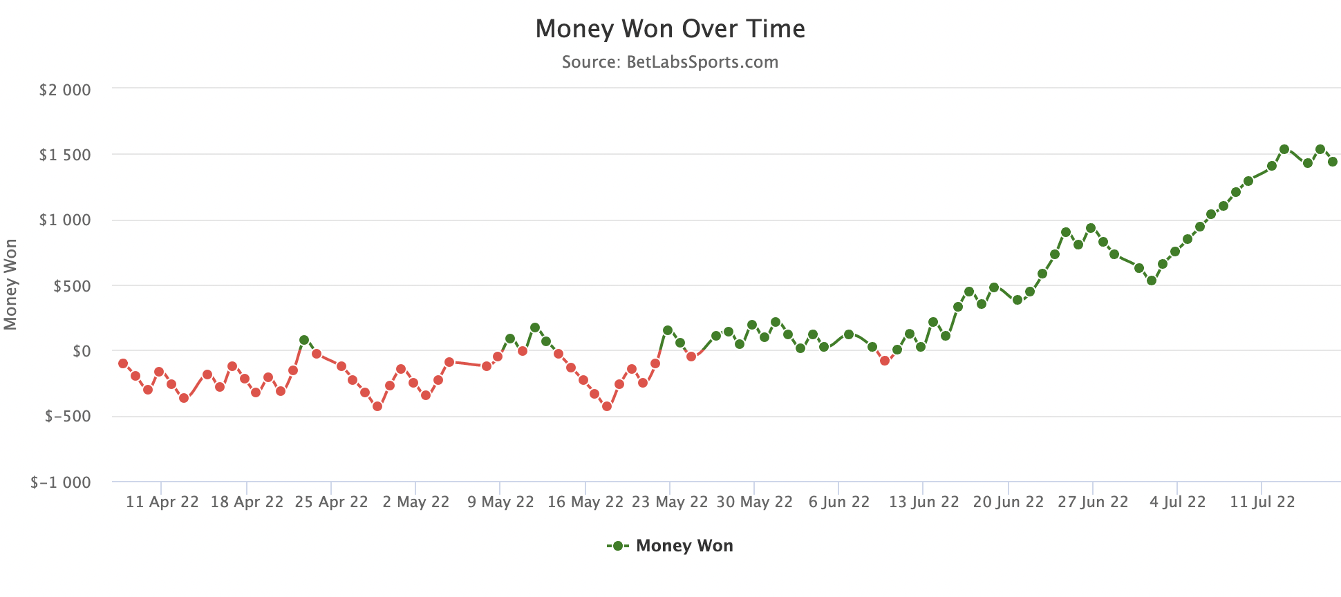 MLB Betting Trends Orioles Most Profitable, Angels Least Profitable