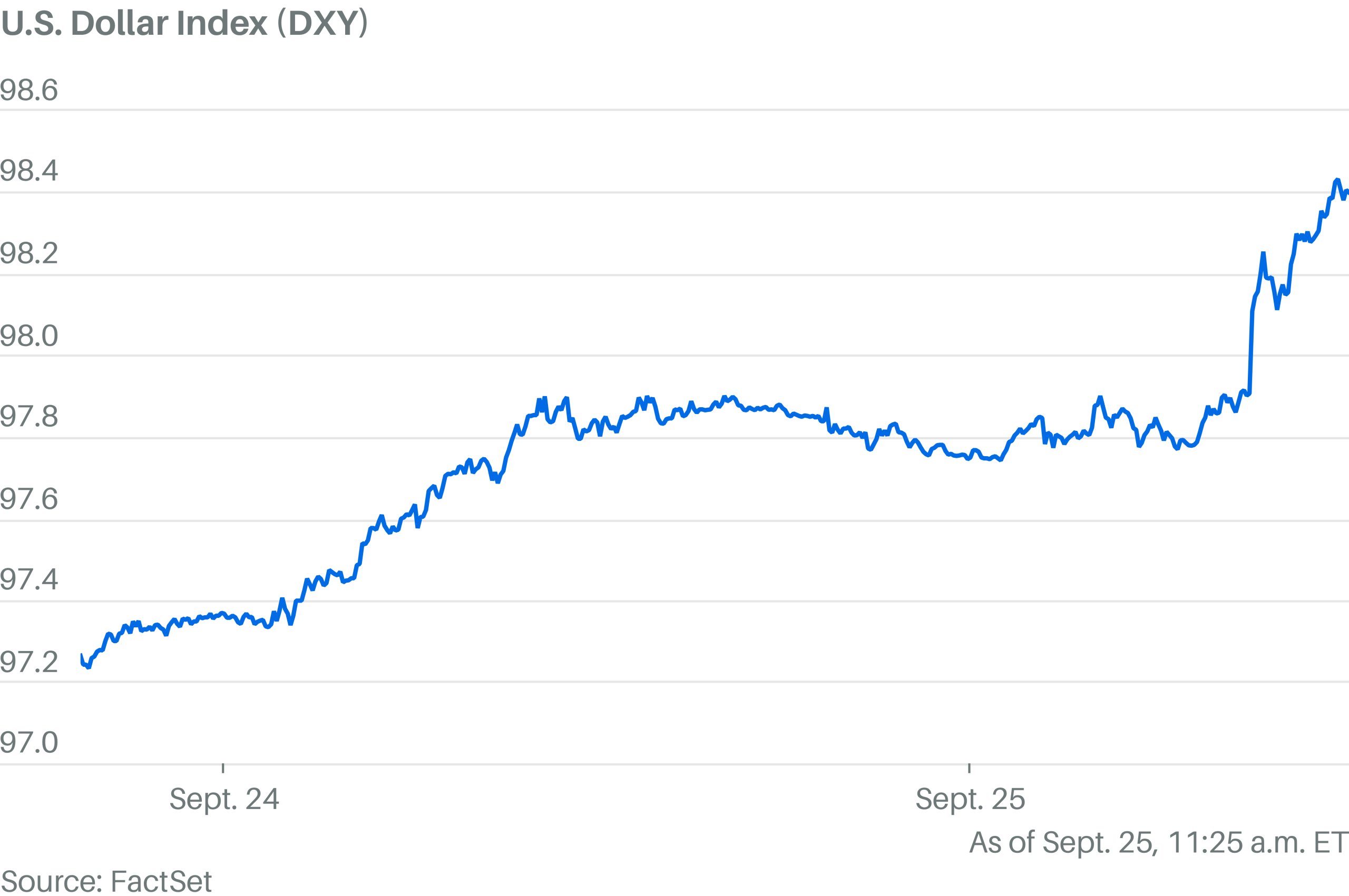 Dollar Is Tracking for Best 2-Day Rally Since July