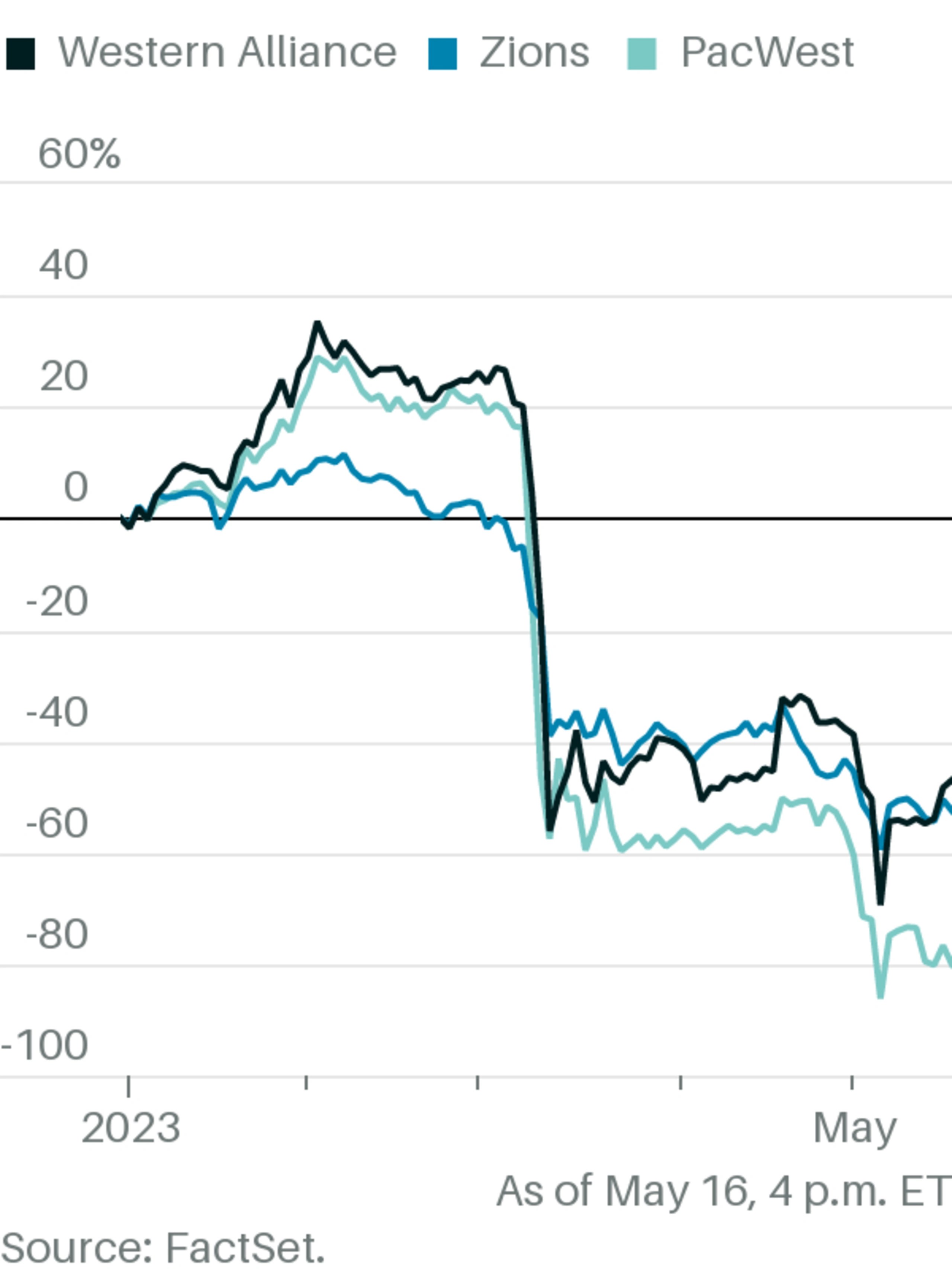 Regional Bank Stocks Are in the Green