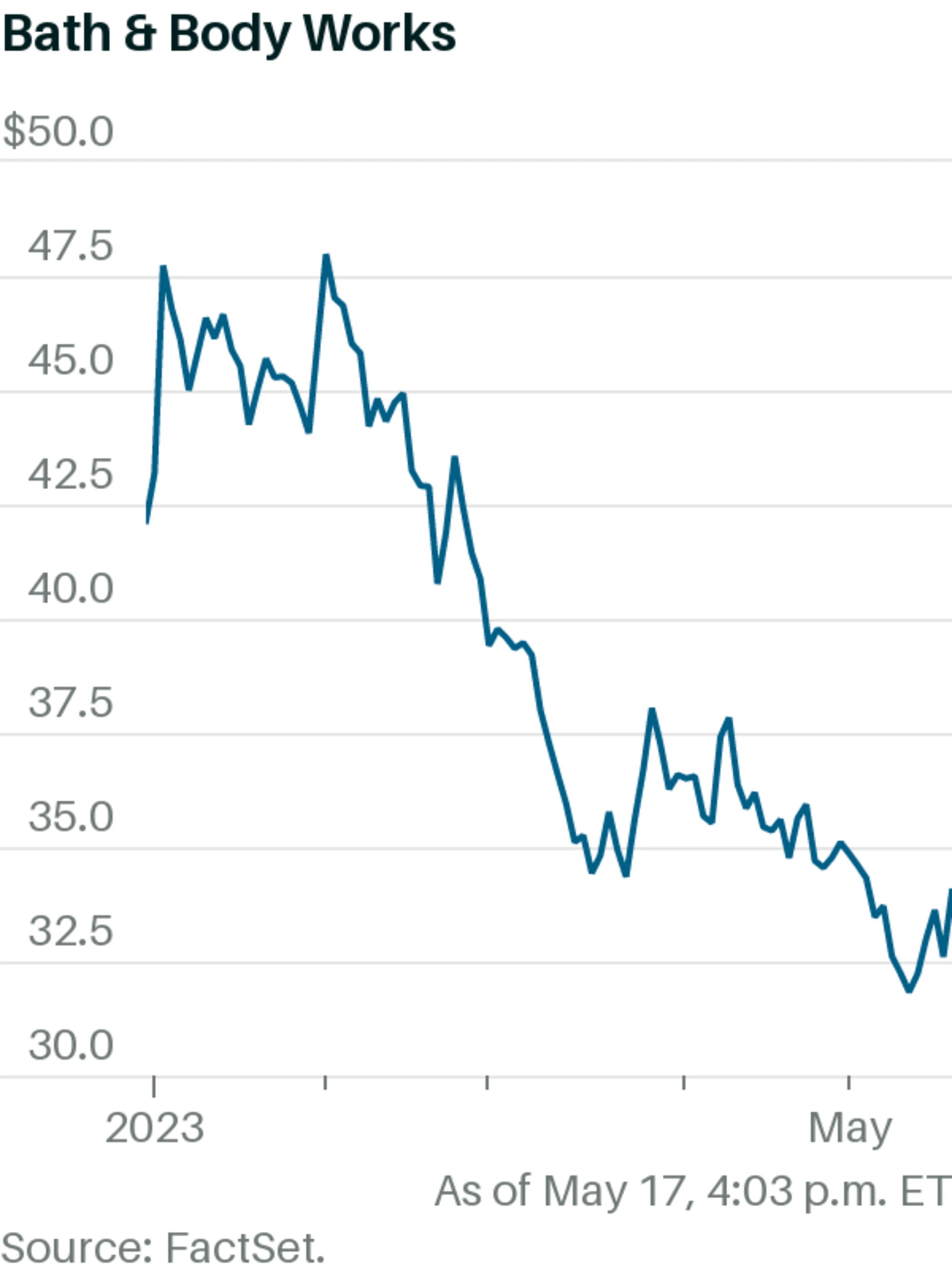 Bath & Body Works Stock Rises Double Digits