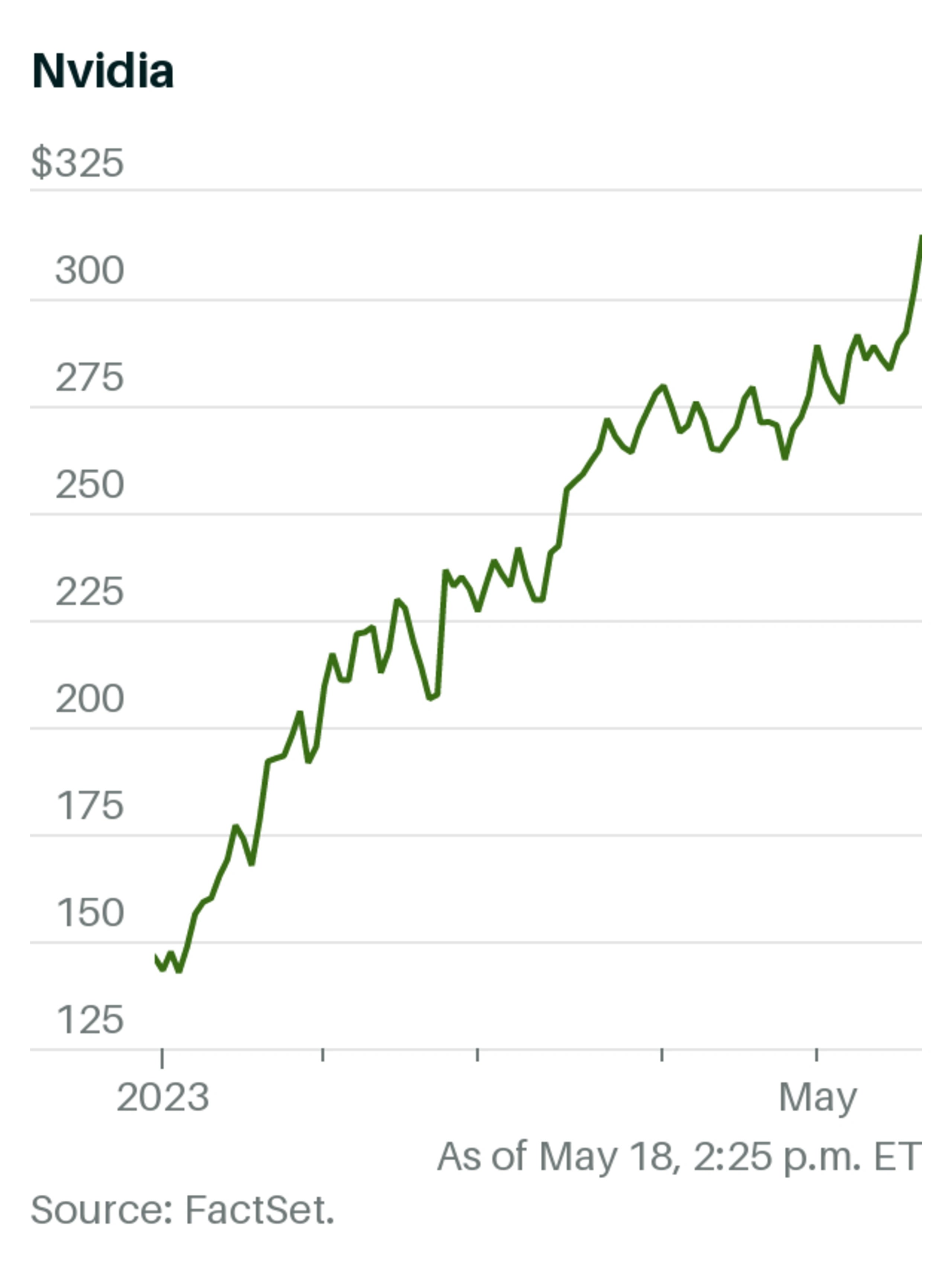 Nvidia Stock Rises After Oppenheimer and Susquehanna Lift Price Targets
