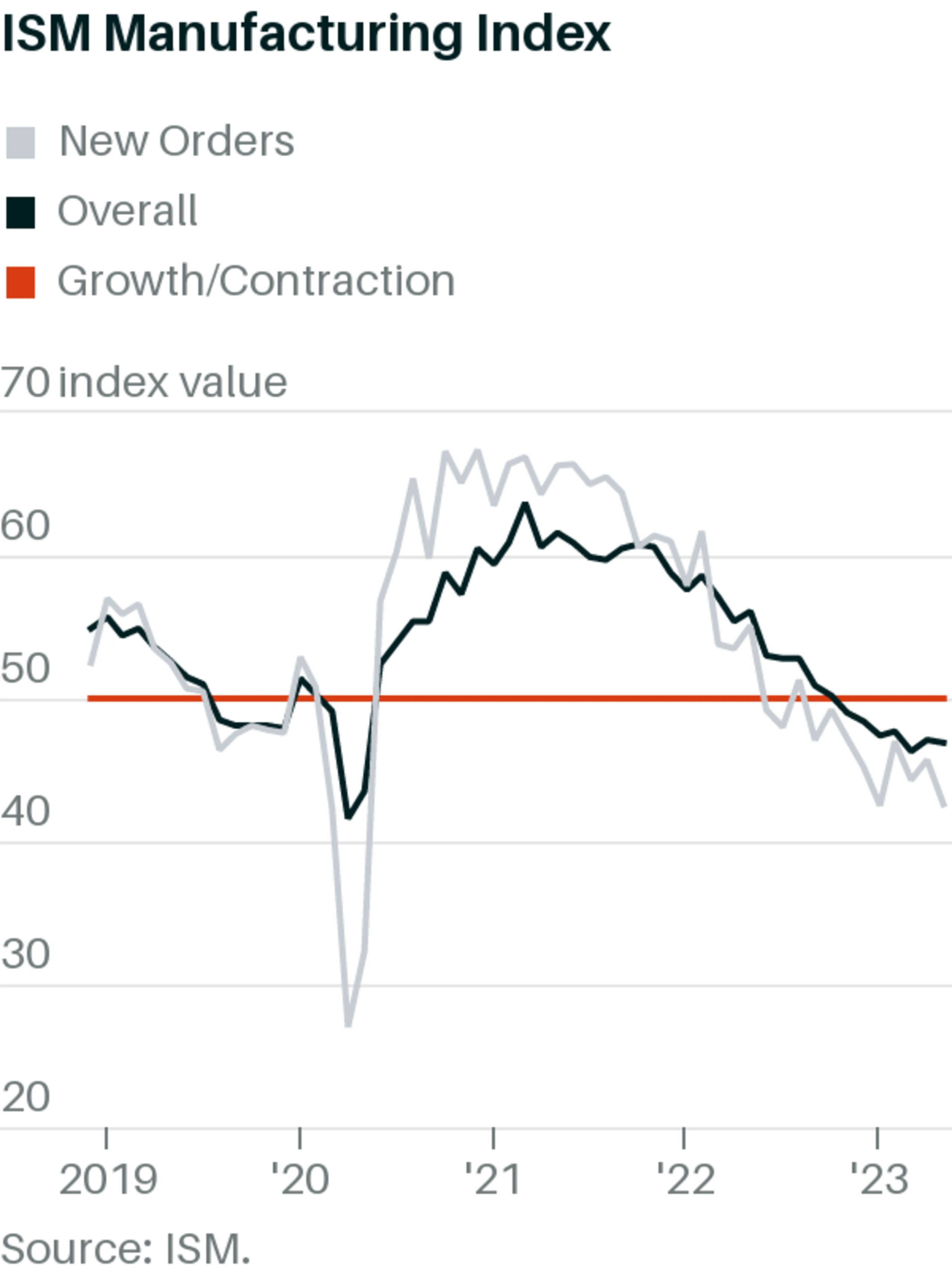 Manufacturing Activity Shrinks Again in May
