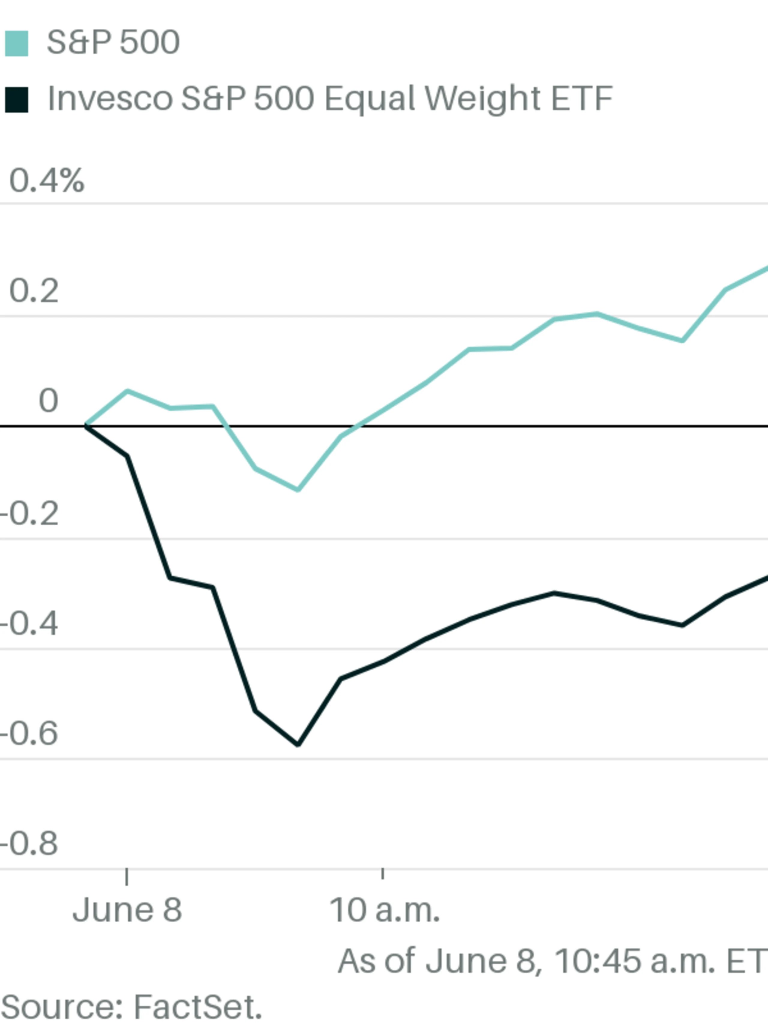 Most S&P 500 Stocks Are Lower Thursday