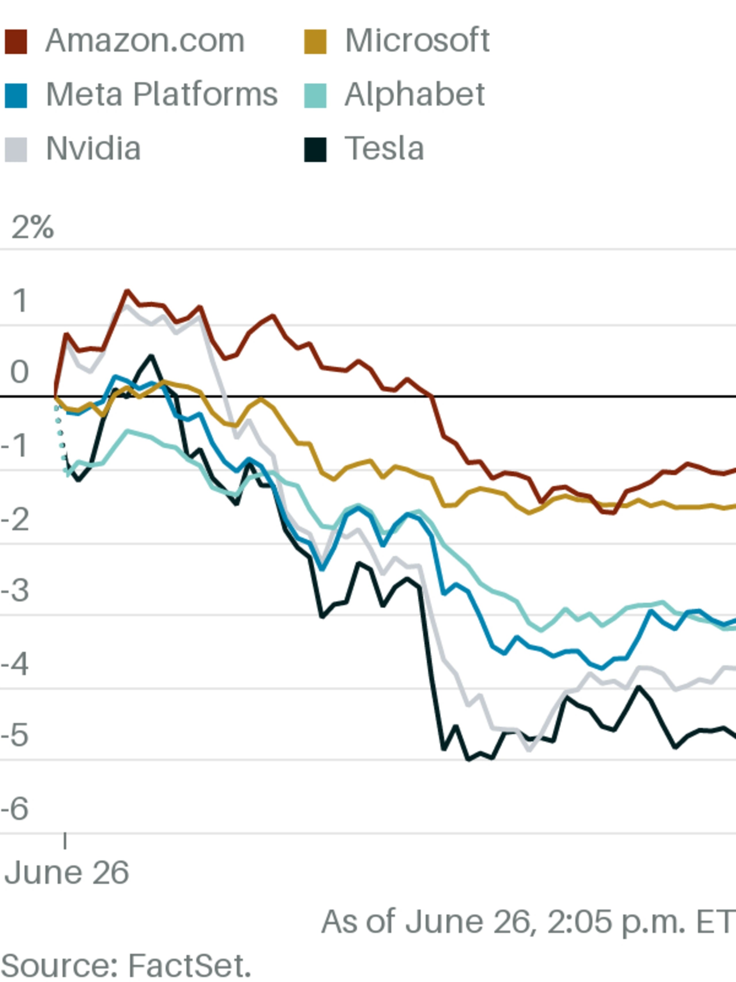Big Tech Stocks Are Declining