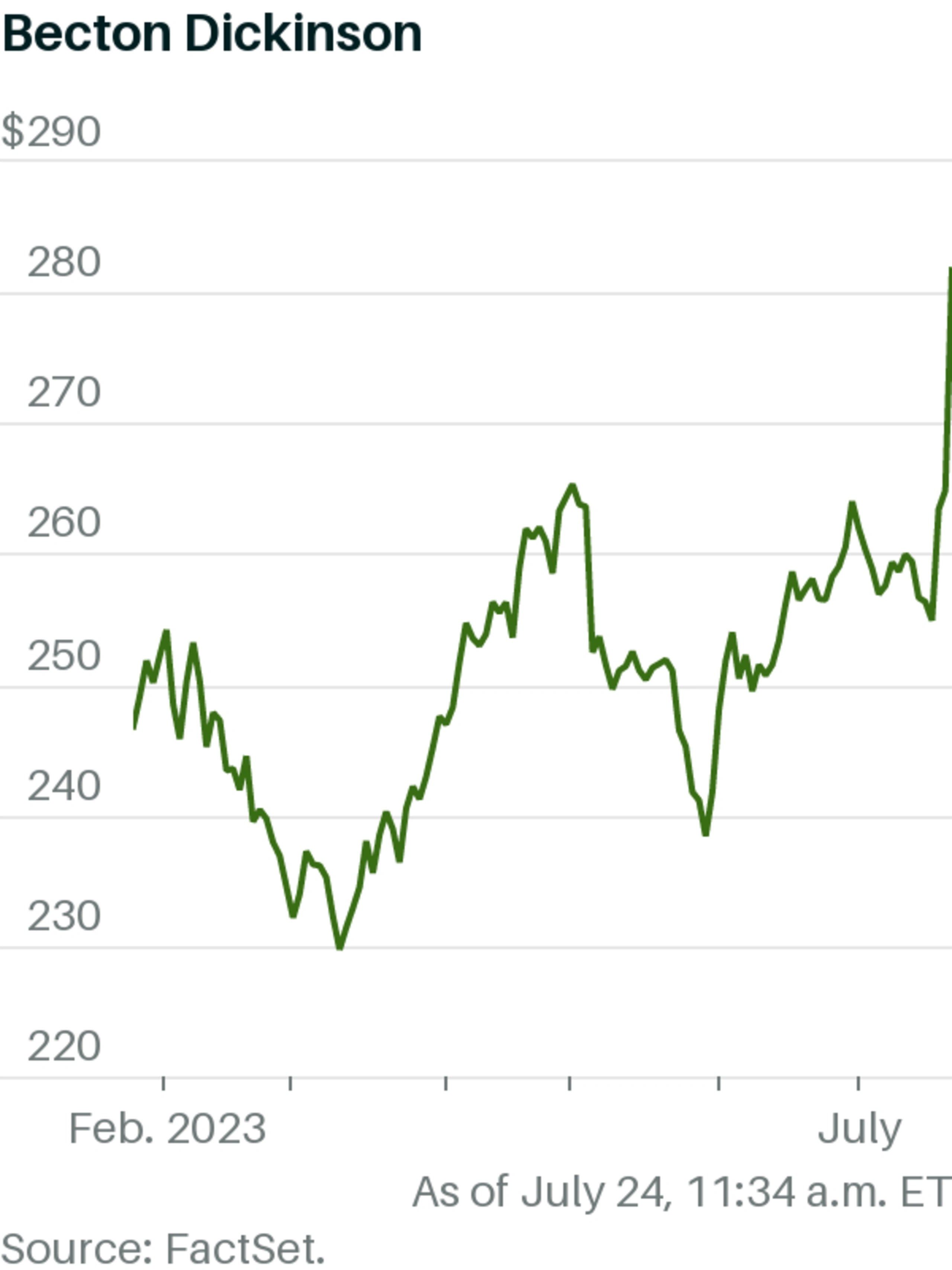 Becton Dickinson Leads Gainers in the S&P 500