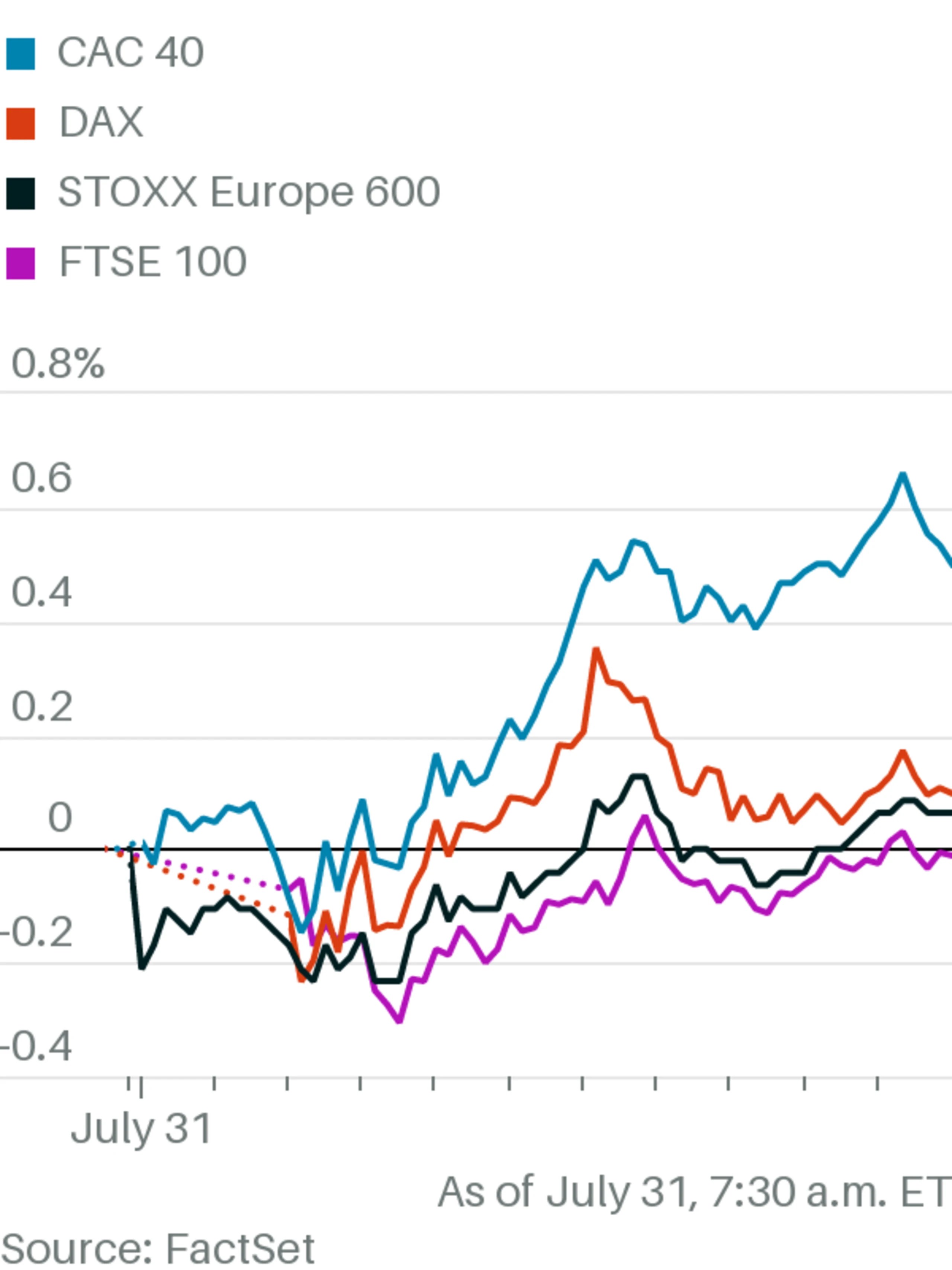 European Stocks Rise as Euro Zone Returns to Growth, Inflation Drops