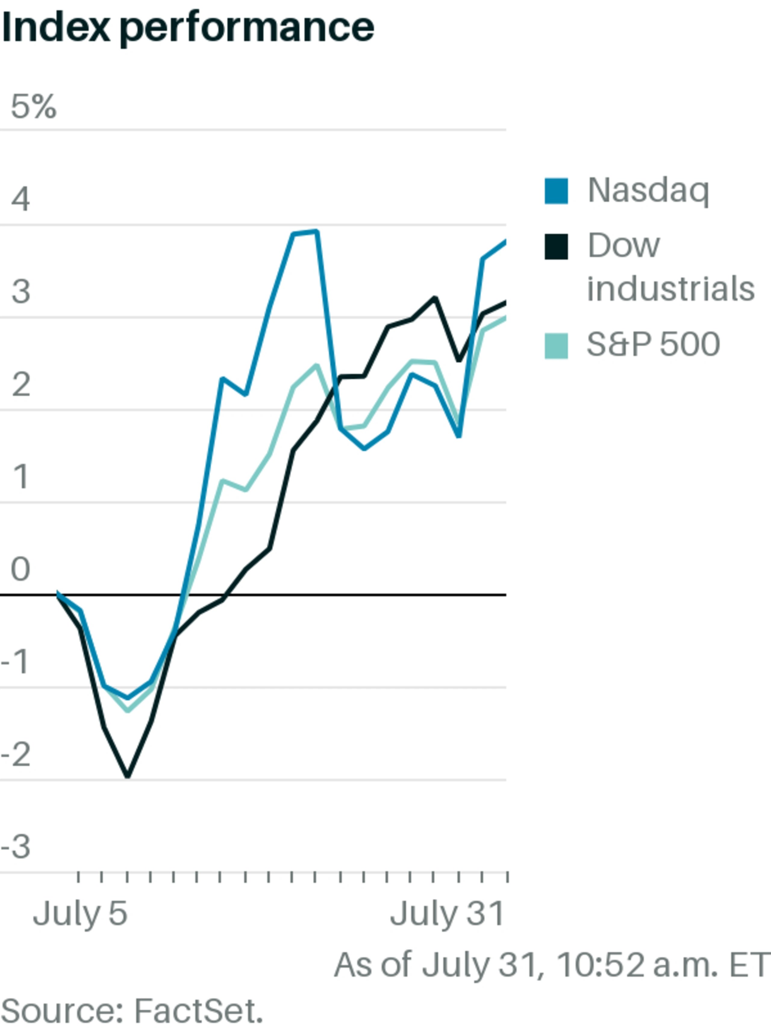 July Was a Good Month for the Stock Market