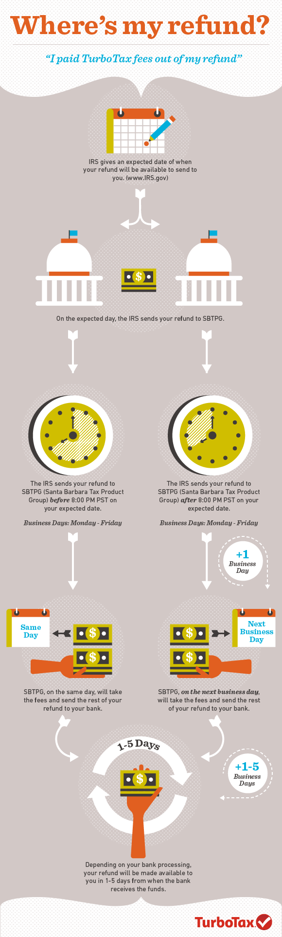 Where's My Tax Refund if I Paid TurboTax Fees Out of My Refund
