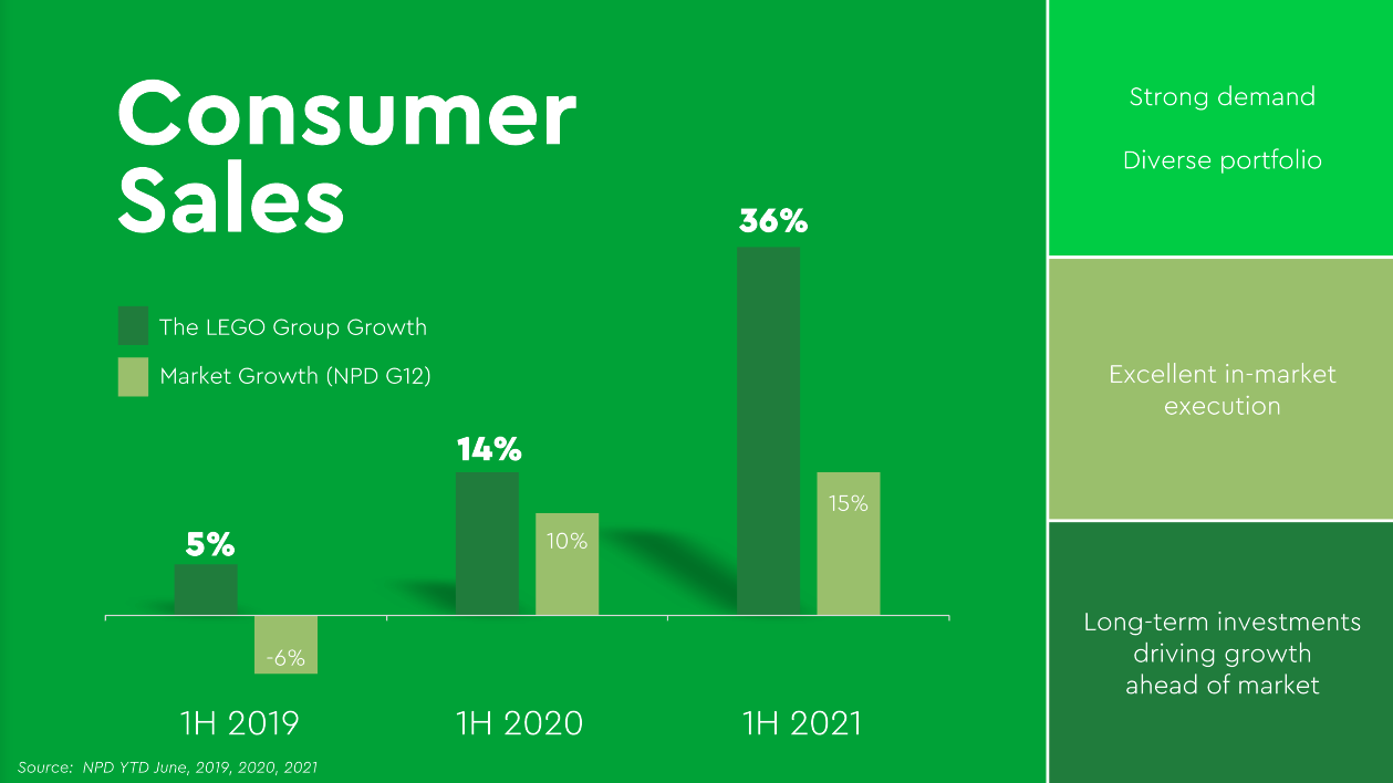 LEGO reports continued growth during 1H 2021 Brickset