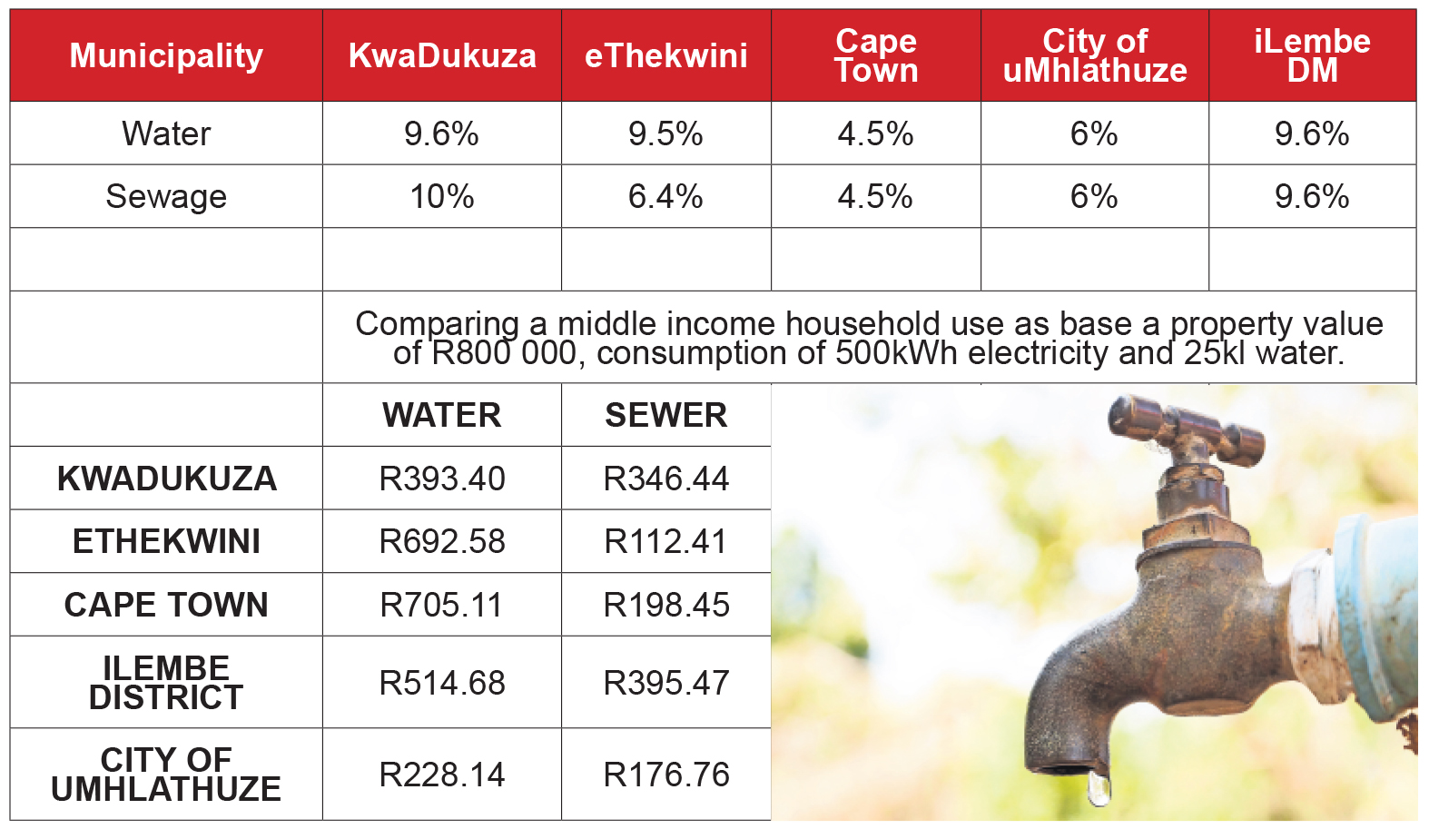 Here's why water costs differ dramatically across 4 municipalities