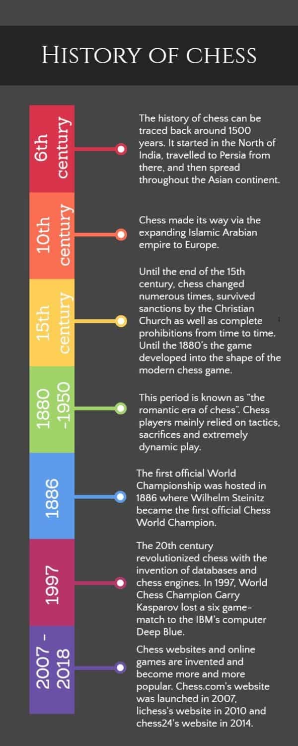 The brief history of chess